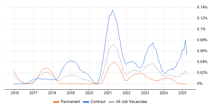 Job vacancy trend for Agile Delivery Lead in the Thames Valley Job vacancy trend for Agile Delivery Lead in the Thames Valley