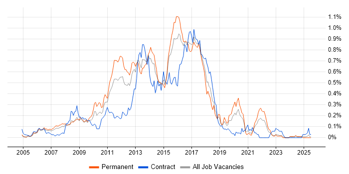 Job vacancy trend for Agile Developer in the Thames Valley Job vacancy trend for Agile Developer in the Thames Valley