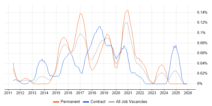 Agile Product Owner job vacancy trend in the Thames Valley