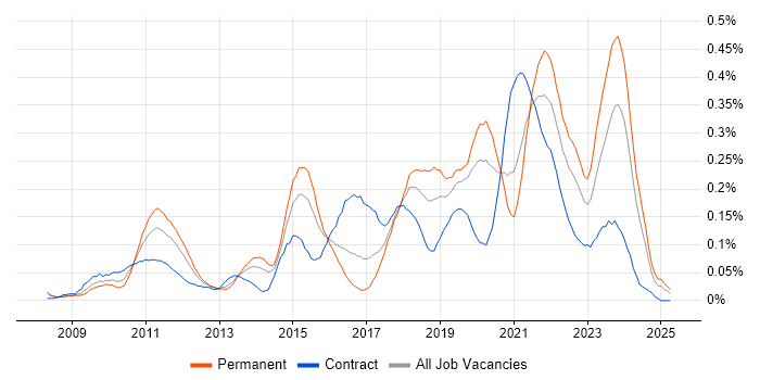 Job vacancy trend for Agile Project Management in the Thames Valley
