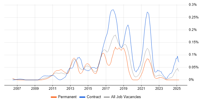 Job vacancy trend for Agile Scrum Master in the Thames Valley Job vacancy trend for Agile Scrum Master in the Thames Valley