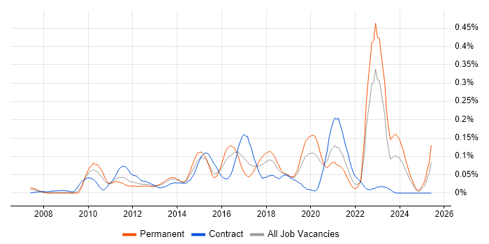 Job vacancy trend for Agile Testing in the Thames Valley Job vacancy trend for Agile Testing in the Thames Valley