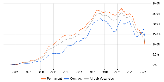 Job vacancy trend for Agile in the Thames Valley Job vacancy trend for Agile in the Thames Valley