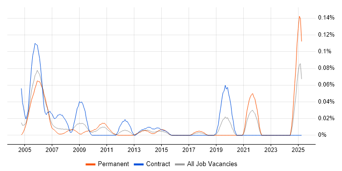 Job vacancy trend for Agilent in the Thames Valley Job vacancy trend for Agilent in the Thames Valley