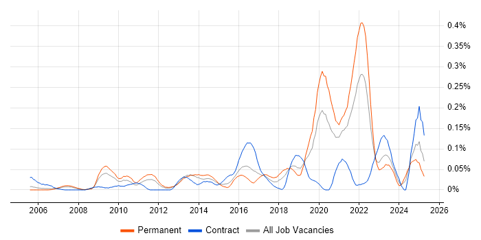 Job vacancy trend for Agriculture in the Thames Valley Job vacancy trend for Agriculture in the Thames Valley