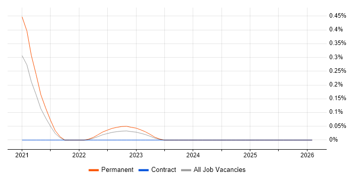 Ahrefs job vacancy trend in the Thames Valley