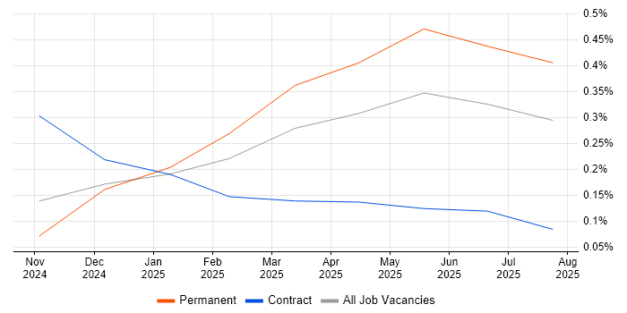 Job vacancy trend for AI Agents in the Thames Valley Job vacancy trend for AI Agents in the Thames Valley