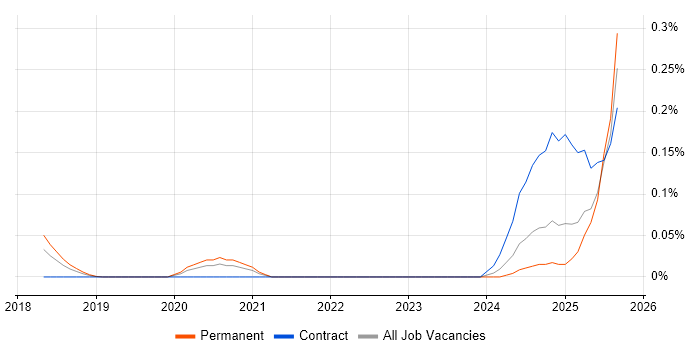 AI Transformation job vacancy trend in the Thames Valley