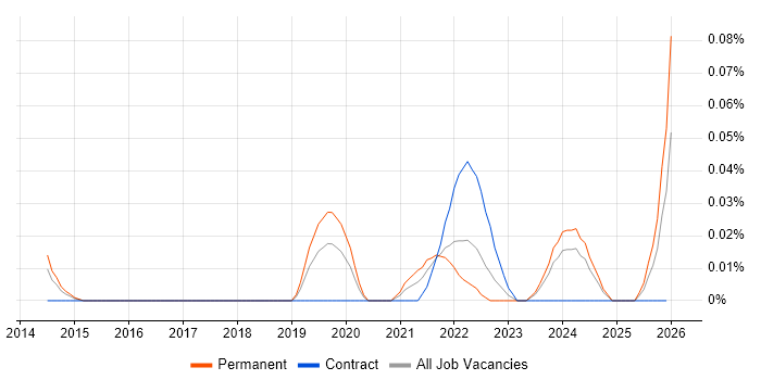AIOps job vacancy trend in the Thames Valley
