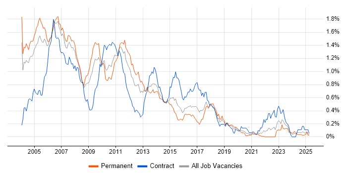 Job vacancy trend for AIX in the Thames Valley Job vacancy trend for AIX in the Thames Valley