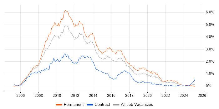 Job vacancy trend for Ajax in the Thames Valley Job vacancy trend for Ajax in the Thames Valley