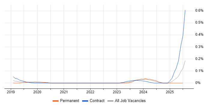 Job vacancy trend for Alation in the Thames Valley Job vacancy trend for Alation in the Thames Valley