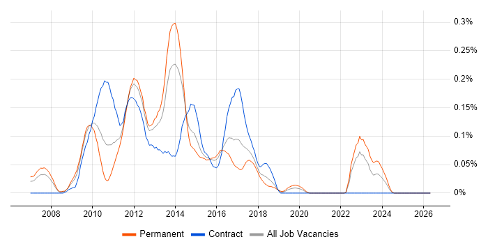 Alfresco job vacancy trend in the Thames Valley