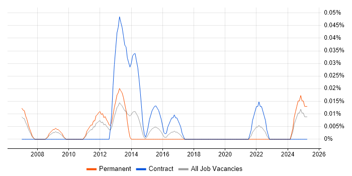 Job vacancy trend for Alias in the Thames Valley Job vacancy trend for Alias in the Thames Valley