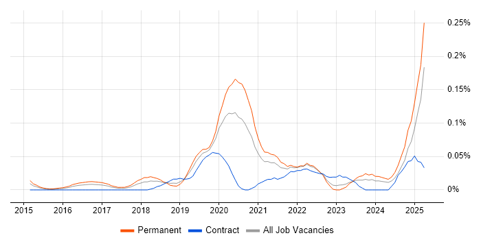 Job vacancy trend for AlienVault in the Thames Valley Job vacancy trend for AlienVault in the Thames Valley