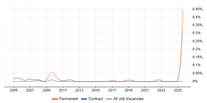 Job vacancy trend for Alliance Manager in the Thames Valley Job vacancy trend for Alliance Manager in the Thames Valley