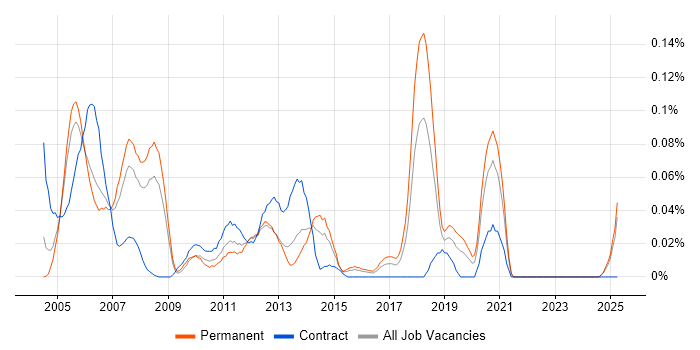 Job vacancy trend for Altera in the Thames Valley Job vacancy trend for Altera in the Thames Valley