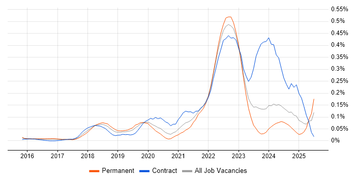 Job vacancy trend for Alteryx in the Thames Valley