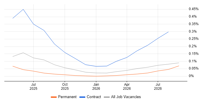 Amazon Bedrock job vacancy trend in the Thames Valley