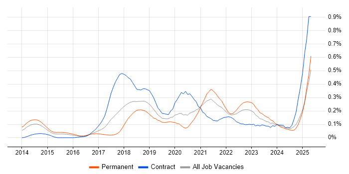 Job vacancy trend for Amazon CloudWatch in the Thames Valley Job vacancy trend for Amazon CloudWatch in the Thames Valley