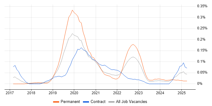 Job vacancy trend for Amazon Cognito in the Thames Valley Job vacancy trend for Amazon Cognito in the Thames Valley