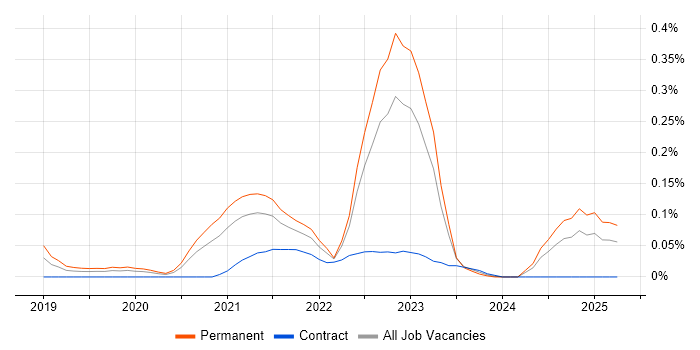 Job vacancy trend for Amazon ECR in the Thames Valley