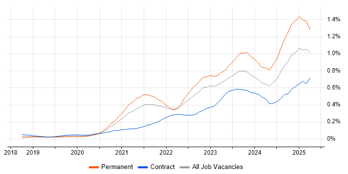 Job vacancy trend for Amazon EKS in the Thames Valley Job vacancy trend for Amazon EKS in the Thames Valley