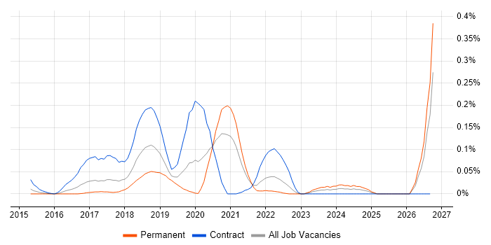 Amazon ElastiCache job vacancy trend in the Thames Valley