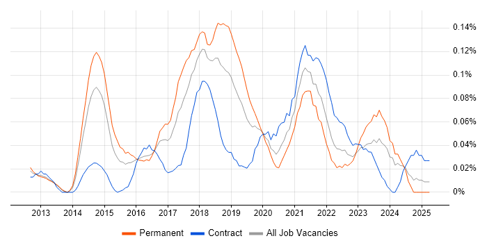 Job vacancy trend for Amazon ELB in the Thames Valley