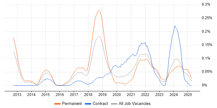 Job vacancy trend for Amazon EMR in the Thames Valley Job vacancy trend for Amazon EMR in the Thames Valley