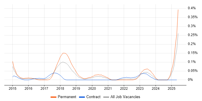Job vacancy trend for Amazon Glacier in the Thames Valley Job vacancy trend for Amazon Glacier in the Thames Valley