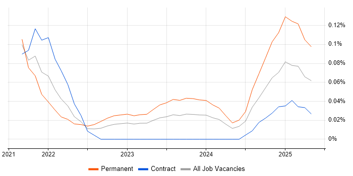 Job vacancy trend for Amazon GuardDuty in the Thames Valley Job vacancy trend for Amazon GuardDuty in the Thames Valley