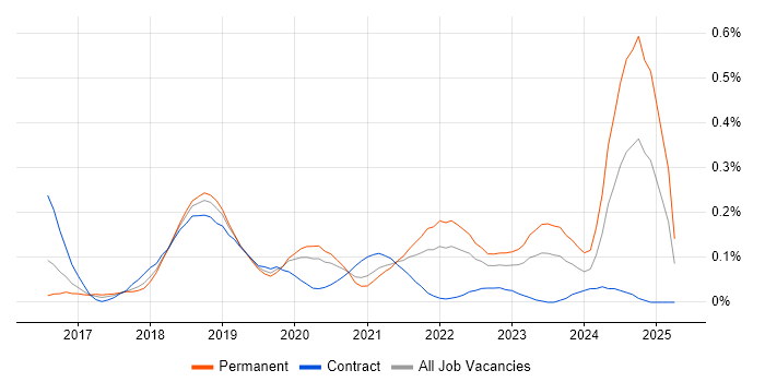 Job vacancy trend for Amazon Kinesis in the Thames Valley Job vacancy trend for Amazon Kinesis in the Thames Valley