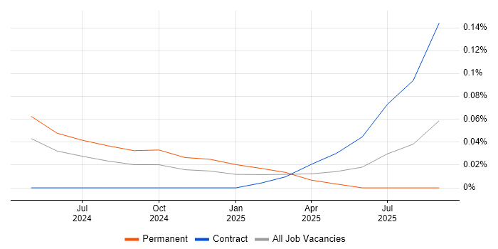 Amazon OpenSearch job vacancy trend in the Thames Valley