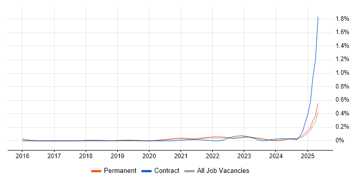 Job vacancy trend for Amazon QuickSight in the Thames Valley Job vacancy trend for Amazon QuickSight in the Thames Valley