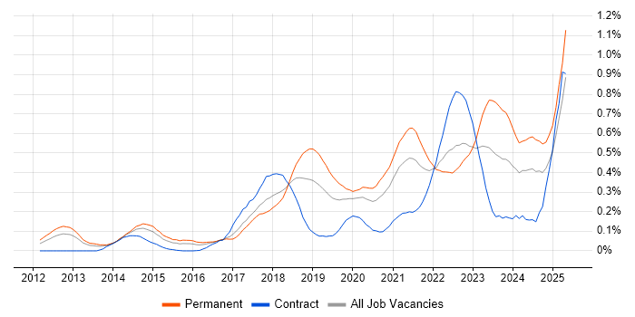 Job vacancy trend for Amazon RDS in the Thames Valley