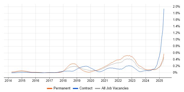 Job vacancy trend for Amazon Redshift in the Thames Valley Job vacancy trend for Amazon Redshift in the Thames Valley
