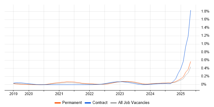 Job vacancy trend for Amazon SageMaker in the Thames Valley Job vacancy trend for Amazon SageMaker in the Thames Valley