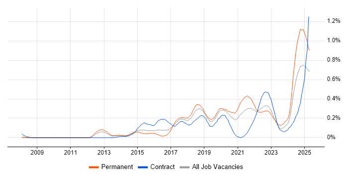 Job vacancy trend for Amazon SQS in the Thames Valley Job vacancy trend for Amazon SQS in the Thames Valley