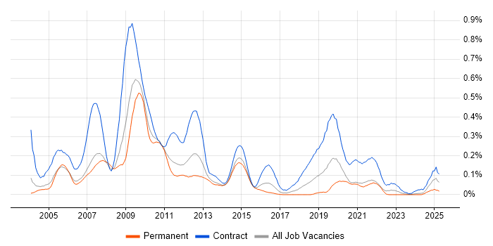 Job vacancy trend for Amdocs OSS in the Thames Valley Job vacancy trend for Amdocs OSS in the Thames Valley