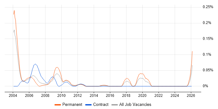 Analogue Design Engineer job vacancy trend in the Thames Valley