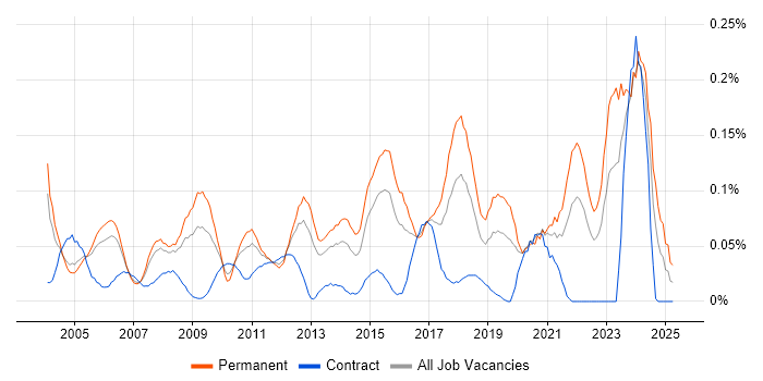 Job vacancy trend for Analogue Electronics in the Thames Valley Job vacancy trend for Analogue Electronics in the Thames Valley