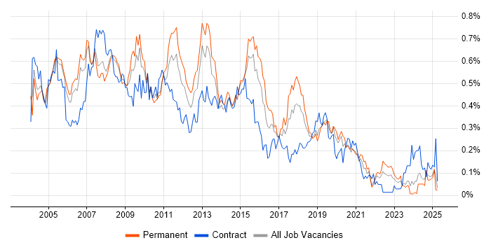 Job vacancy trend for Analyst Developer in the Thames Valley Job vacancy trend for Analyst Developer in the Thames Valley