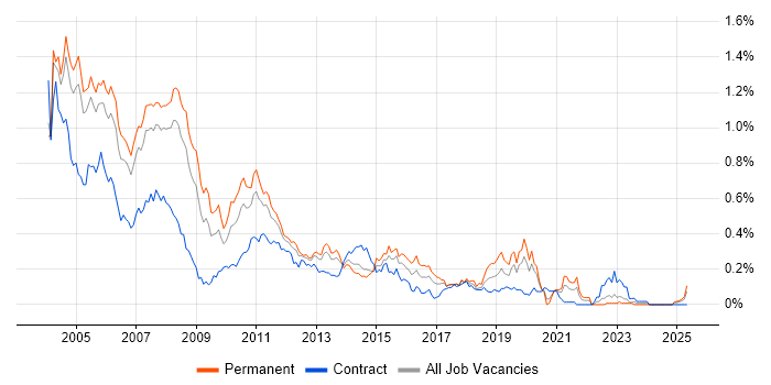 Job vacancy trend for Analyst Programmer in the Thames Valley Job vacancy trend for Analyst Programmer in the Thames Valley