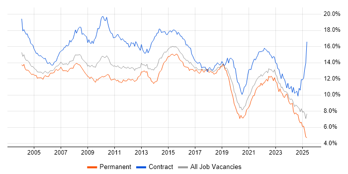 Job vacancy trend for Analyst in the Thames Valley Job vacancy trend for Analyst in the Thames Valley