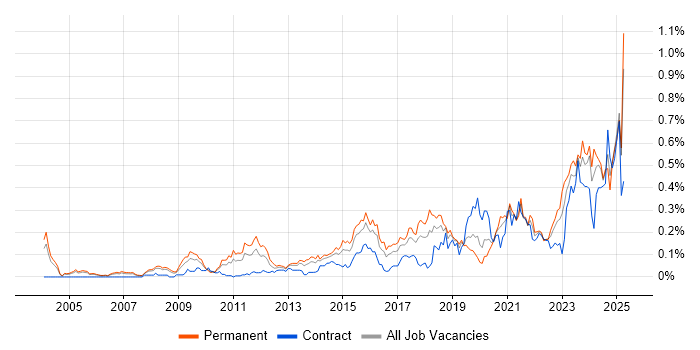 Job vacancy trend for Analytical Mindset in the Thames Valley Job vacancy trend for Analytical Mindset in the Thames Valley
