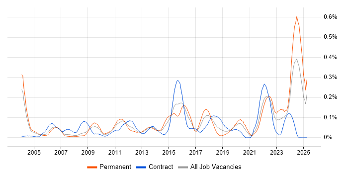 Job vacancy trend for Analytical Modelling in the Thames Valley Job vacancy trend for Analytical Modelling in the Thames Valley