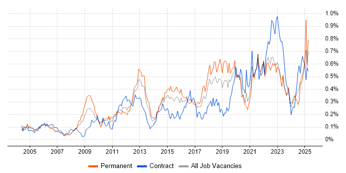 Job vacancy trend for Analytical Thinking in the Thames Valley Job vacancy trend for Analytical Thinking in the Thames Valley