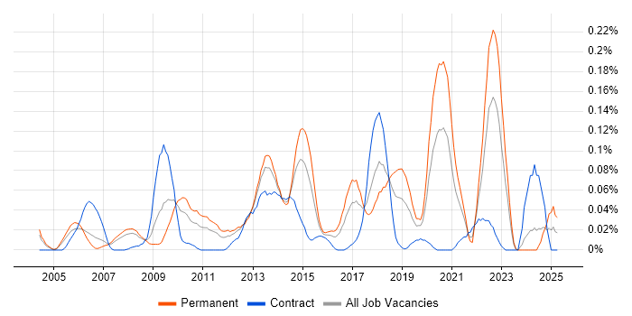 Job vacancy trend for Analytics Consultant in the Thames Valley Job vacancy trend for Analytics Consultant in the Thames Valley