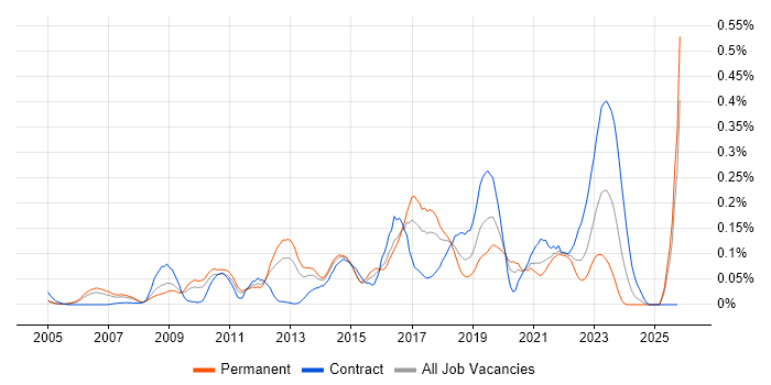 Analytics Manager job vacancy trend in the Thames Valley